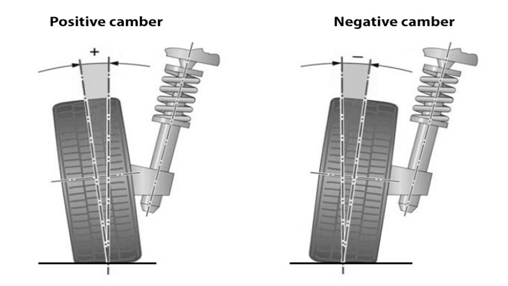 Camber Angle – Odklon kol